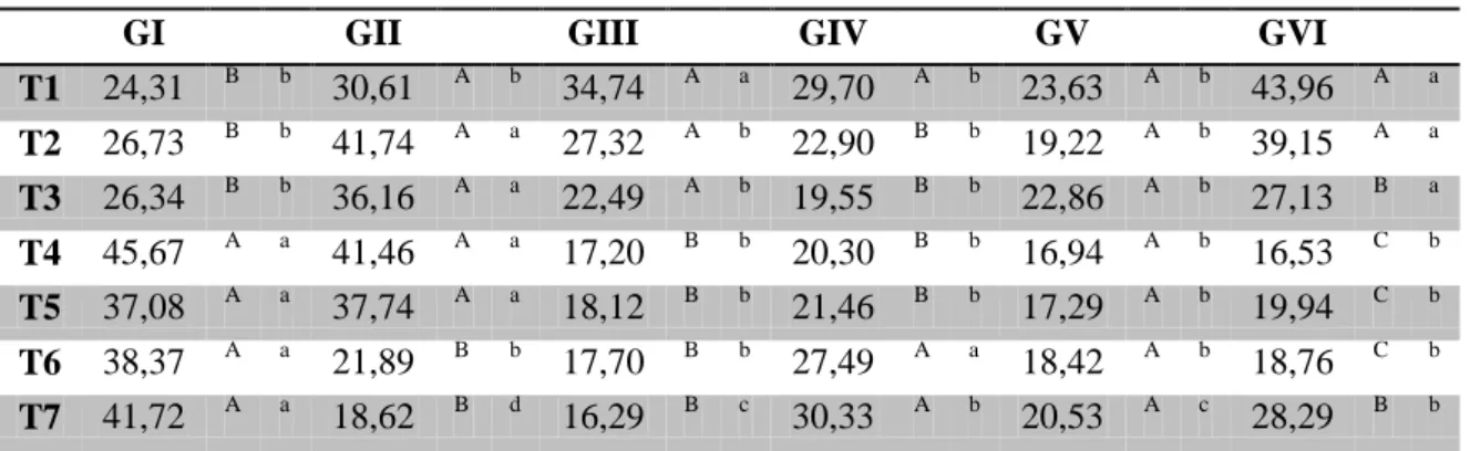 Tabela  10  -  Valores  médios  de  creatinina  (mg/dl)  de  coelhos  após  inoculação  do  veneno  de  Bothrops  jararaca  tratados  com  vaselina  (GI),  ar-turmerone  1%  (GII),  isocurcumenol  0,1%  (GIII),  ar-turmerone  1%  e  soro  antibotrópico  (G