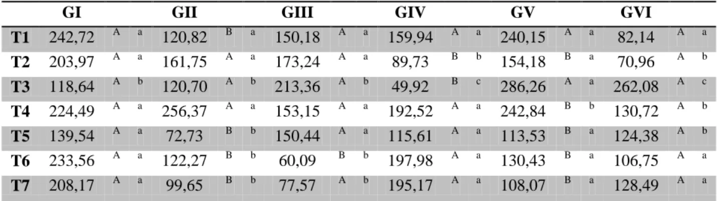 Tabela 14  – Valores médios da contagem de hemácias (10 6 /mm 3 ) de coelhos após inoculação do veneno  de Bothrops jararaca tratados com vaselina (GI), turmerone 1% (GII), isocurcumenol 0,1% (GIII),  ar-turmerone  1%  e  soro  antibotrópico  (GIV),  isocu