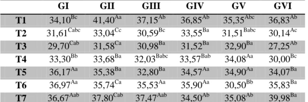 Tabela  15  -  Valores  médios  de  hematócrito  (%)  de  coelhos  após  inoculação  do  veneno  de  Bothrops  jararaca  tratados  com  vaselina  (GI),  ar-turmerone  1%  (GII),  isocurcumenol  0,1%  (GIII),  ar-turmerone  1%  e  soro  antibotrópico  (GIV)