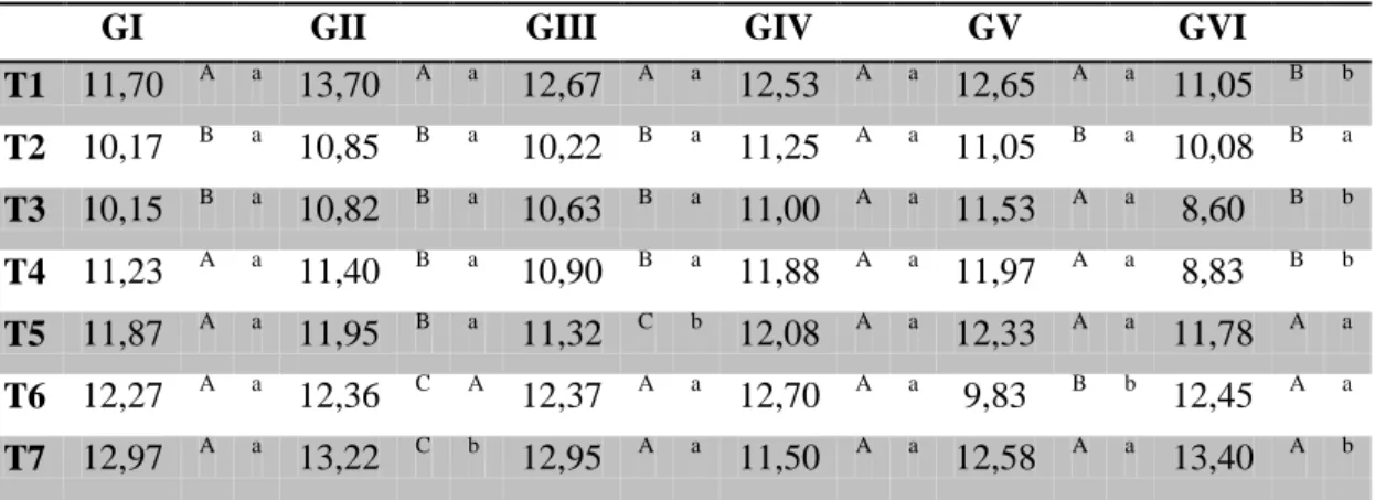 Tabela  17  -  Valores  médios  de  volume  globular  médio  (µ 3 )  de  coelhos  após  inoculação  do  veneno  de  Bothrops  jararaca  tratados  com  vaselina  (GI),  turmerone  1%  (GII),  isocurcumenol  0,1%  (GIII),   ar-turmerone  1%  e  soro  antibot
