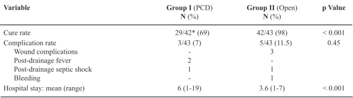 Table 3 – Comparison between group 1 (PCD) and group 2 (open) regarding outcome parameters.