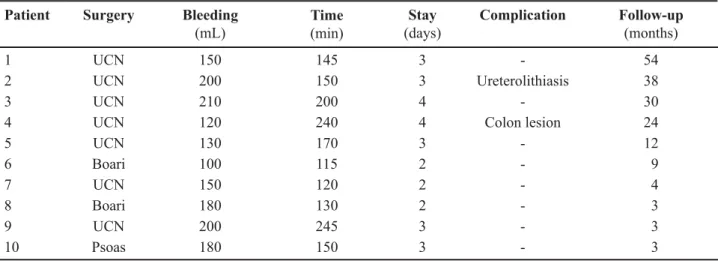 Table 2 – Postoperative clinical data.