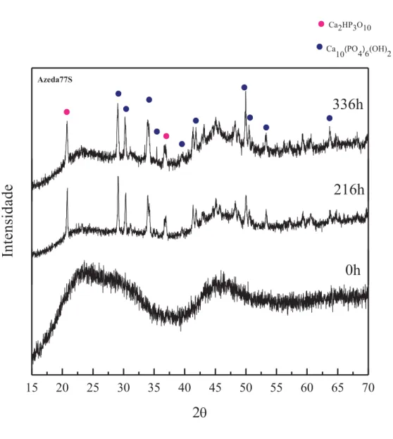 Figura 26: Padrão de Raio-X da amostra padrão Azeda77S imersa em fluido corporal simulado (SBF)  em função do tempo