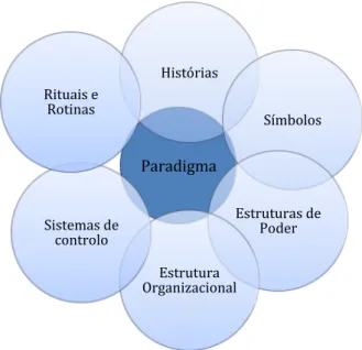Figura  1.  A  teia  cultural  de  uma  organização         (retirado de Teixeira, 2011, p