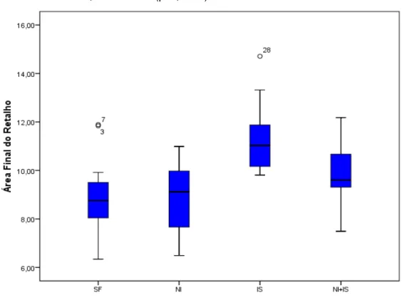 GRÁFICO 1 – Área final do retalho, em números absolutos, nos grupos SF,  NI, IS e NI+IS (p-0,001*) 