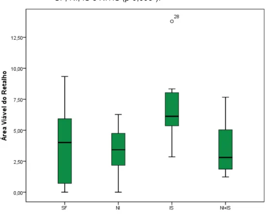 GRÁFICO 2 – Área viável do retalho, em números absolutos, nos grupos  SF, NI, IS e NI+IS (p-0,006*)