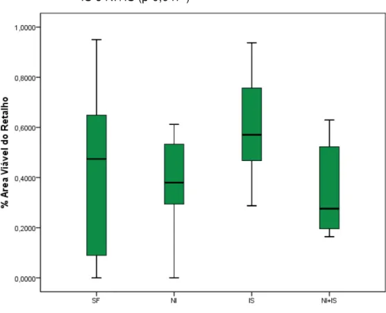 GRÁFICO 3 – Área viável do retalho, em percentual, nos grupos SF, NI,  IS e NI+IS (p-0,047*) 