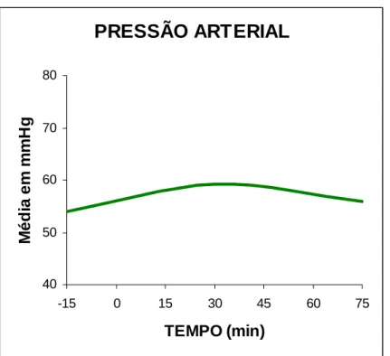 Figura 3: Comportamento da pressão arterial média antes (-15), durante (0-60) e após o  cuidado mãe canguru (&gt;60) em RNs com peso inferior a 1.500g