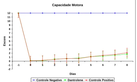 Figura 4 - Gráfico do teste de Capacidade Motora mostrando os escores (média e erro padrão) do 