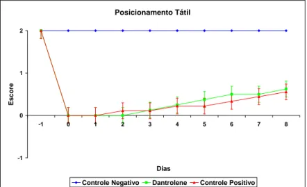 Figura 6 - Gráfico do teste de Posicionamento Tátil mostrando os escores (média e erro padrão) do 