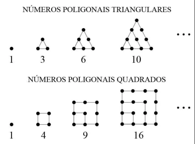 Figura 2: Números Triangulares e Números Quadrados 