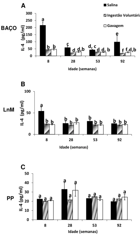 Figura  10:  Efeito  do  envelhecimento  na  produção  de  IL-4  por  células  do  baço, linfonodos mesentéricos e placas de Peyer