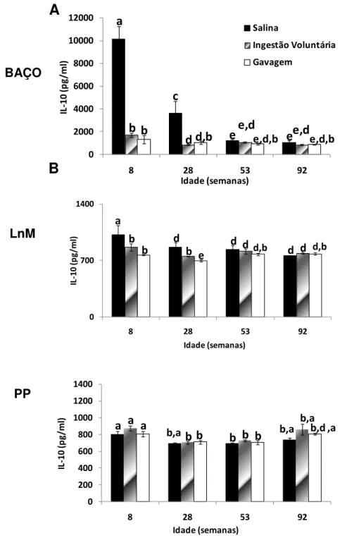 Figura 11: Efeito do envelhecimento na produção de IL-10 por células do  baço, linfonodos mesentéricos e placas de Peyer