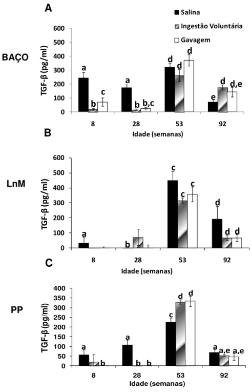 Figura 12: Efeito do envelhecimento na produção de TGF- β por células do  baço, linfonodos mesentéricos e placas de Peyer