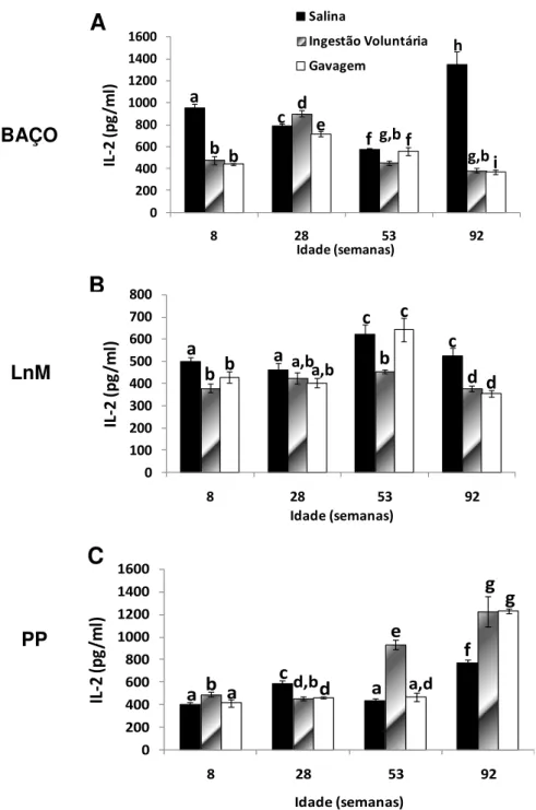 Figura  14:  Efeito  do  envelhecimento  na  produção  de  IL-2  por  células  do  baço, linfonodos mesentéricos e placas de Peyer