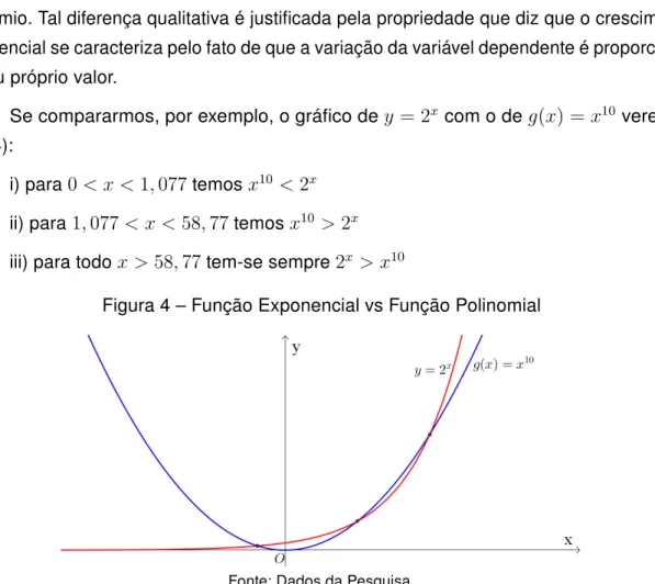 Figura 4 – Função Exponencial vs Função Polinomial