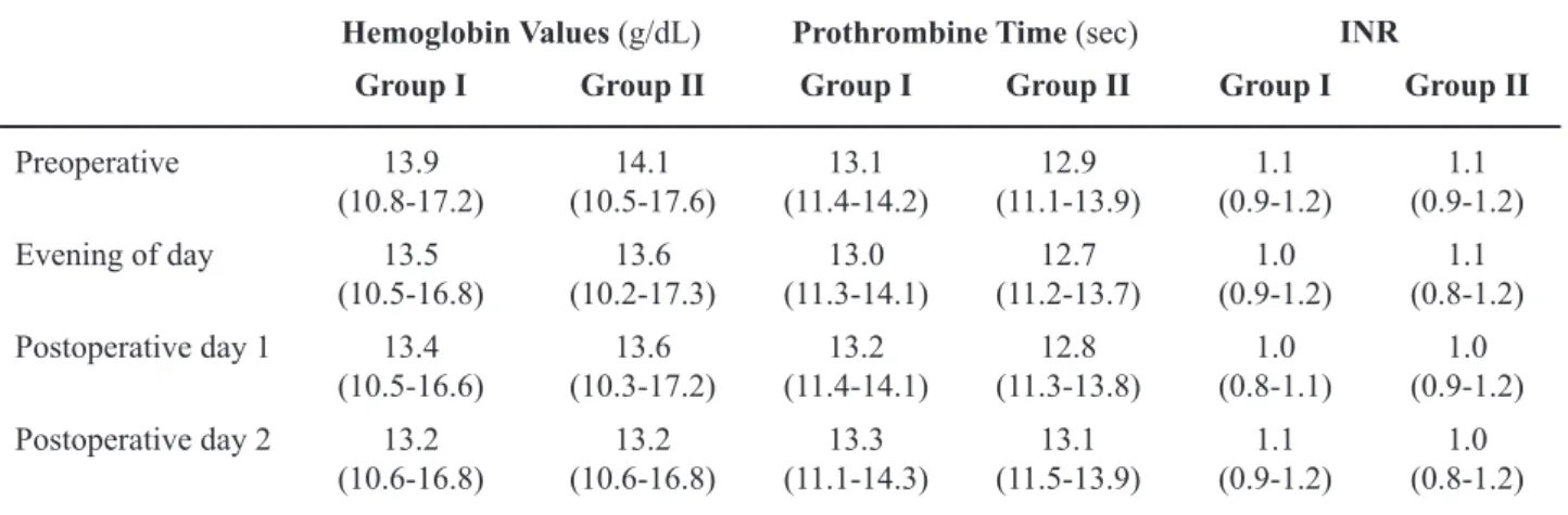 Table 3 – Most frequently reports adverse events [number  of patients (%)].