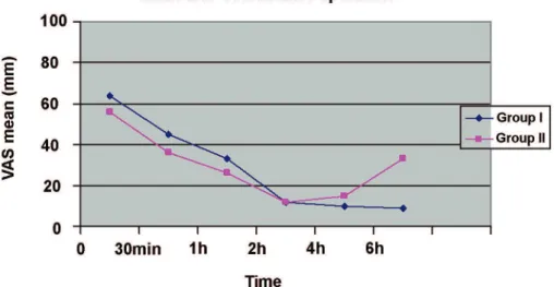 Figure 1 – The changes in postoperative visual analogue scale pain scores.