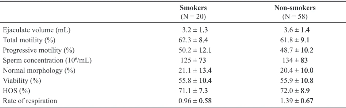 Table 1 – Sperm parameters and rates of respiration in smokers and non-smokers.
