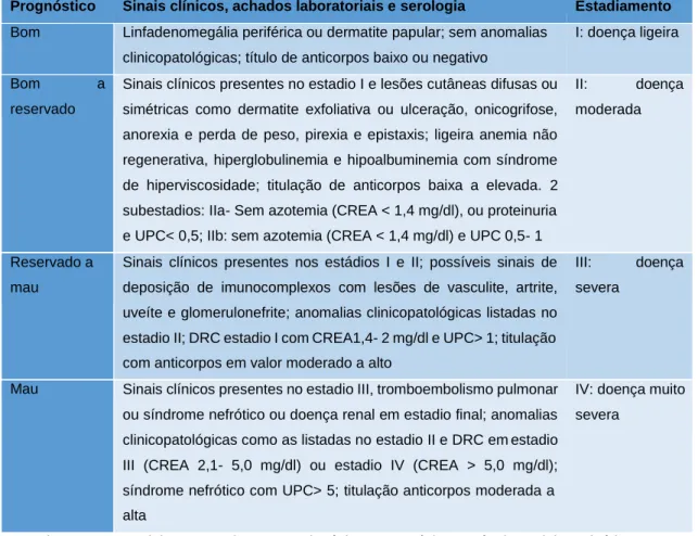 Tabela 7: Estadiamento clínico da leishmaniose canina (Adaptado de Solano-Gallego et al., 2016)  Prognóstico  Sinais clínicos, achados laboratoriais e serologia  Estadiamento 