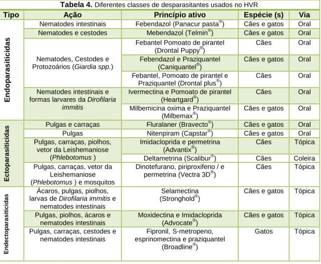 Tabela 4.  Diferentes classes de desparasitantes usados no HVR