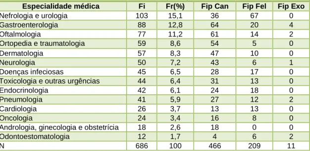 Gráfico 2. Representação gráfica da casuística  referente à clínica médica, englobando as respetivas 