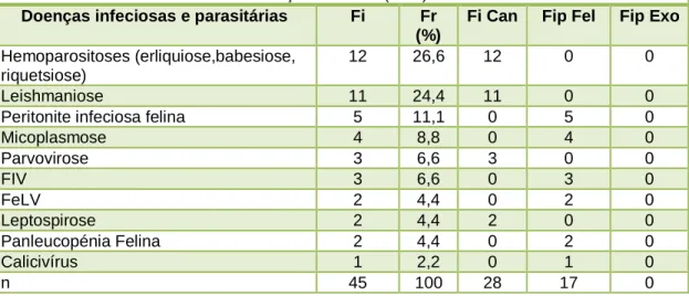 Tabela 9 . Distribuição das F ip , F i  e F r  por espécie e grupo de animais relativamente à especialidade de  doenças infeciosas (n=45)