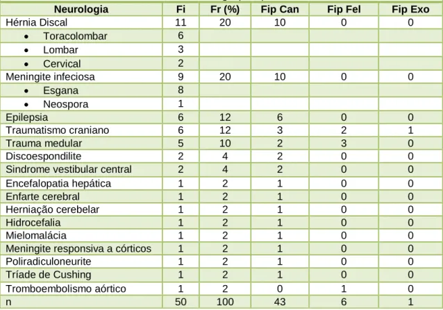 Tabela 12 .  Distribuição das F ip , F i  e F r  por espécie e grupo de animais relativamente à especialidade  de neurologia (n=50)