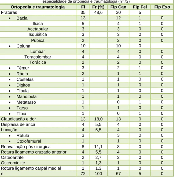 Tabela 17.  Distribuição das F ip , F i  e F r por espécie e grupo de animais relativamente à  especialidade de ortopedia e traumatologia (n=72)