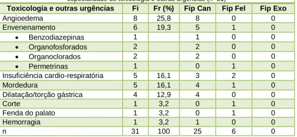 Tabela 19. Distribuição das F ip , F i  e F r  por espécie e grupo de animais relativamente à  especialidade de toxicologia e outras urgências (n=31) 
