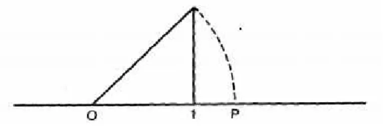 Figura 1.1: Hipotenusa do triˆangulo is´osceles de lado 1. ´