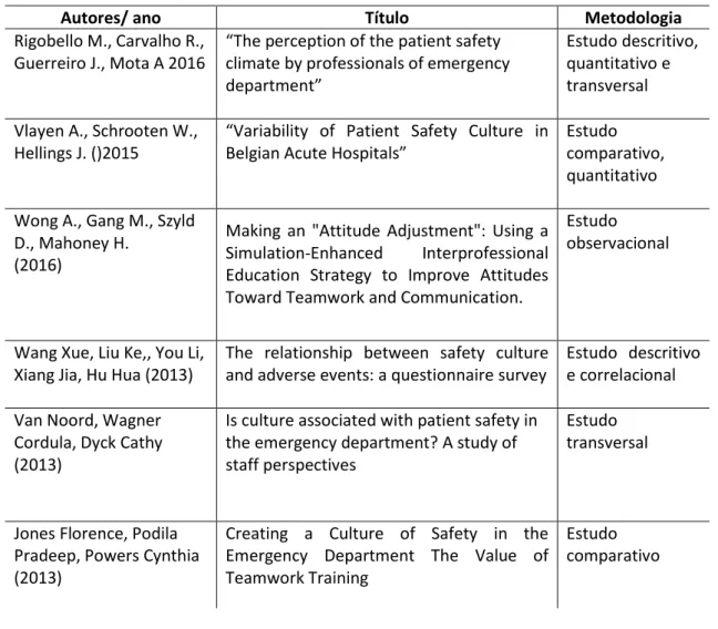 Tabela 1 - Artigos consultados sobre a cultura de segurança nos departamentos de emergência  hospitalar 