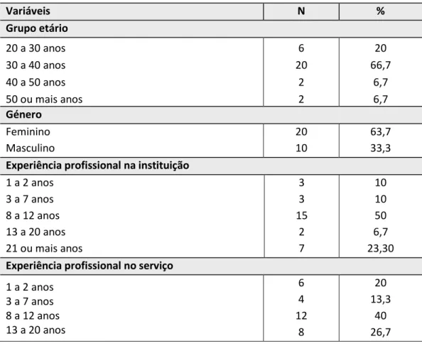 Tabela 2 - Características socioprofissionais dos enfermeiros do SU (N=30) do Hospital α 