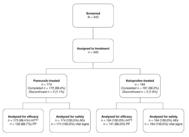 Figure 1 – Subject disposition.