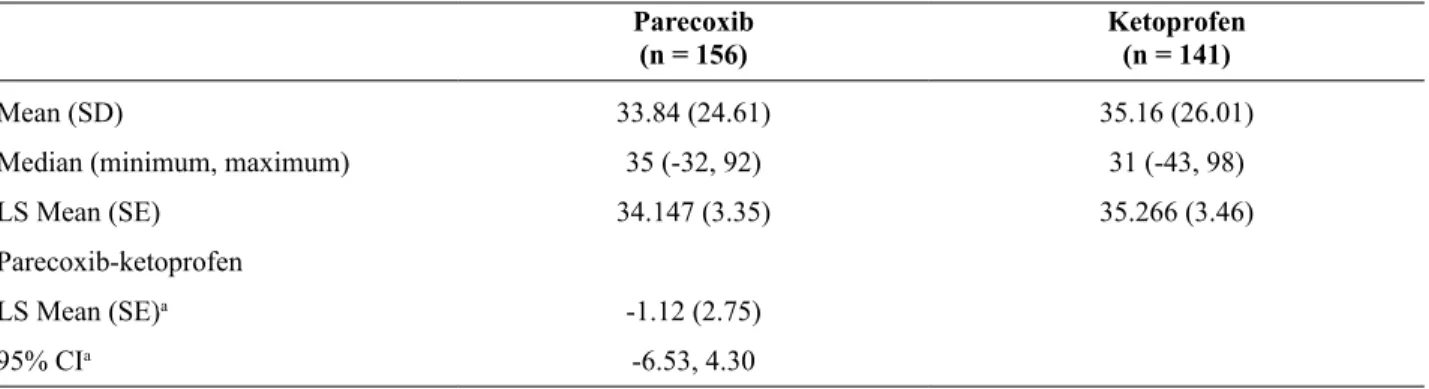 Table 2 - Mean pain intensity difference at minute 30 by VAS (mm) for the PP population.