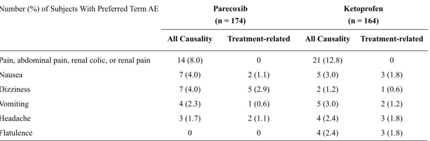 Table 3 - Most frequently reported adverse events by preferred term.