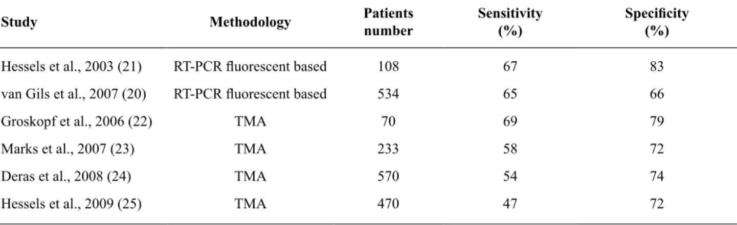 Table 3 - Several studies in urine based PCA3.