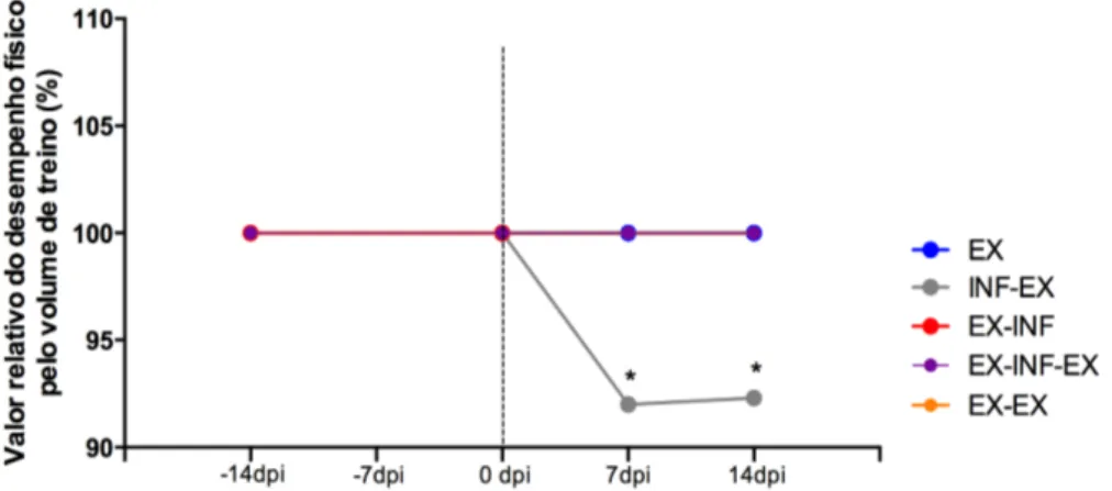 Gráfico  9.  Desempenho  físico  pelo  volume  total  de  treino  de  camundongos  BALB/c  submetidos  ao  protocolo  de  exercício  físico  e  infectados  ou  não  por  Toxocara canis