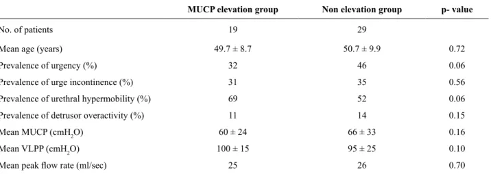 Table 1 - Preoperative clinical parameter between elevation group and non elevation group.