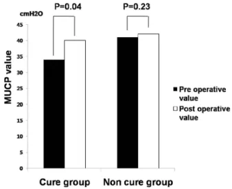 Figure 2 - The comparison of MUCP change between the  cure group and non cure group.