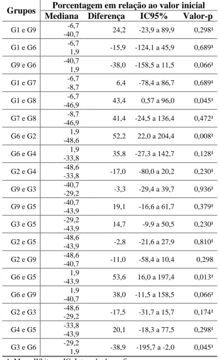 Tabela 6  – Comparações entre os grupos e a porcentagem em relação ao valor inicial da característica  CT 
