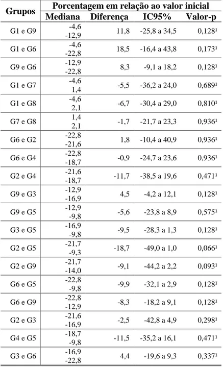 Tabela 7  – Comparações entre os grupos e a porcentagem em relação ao valor inicial da característica  MCF 