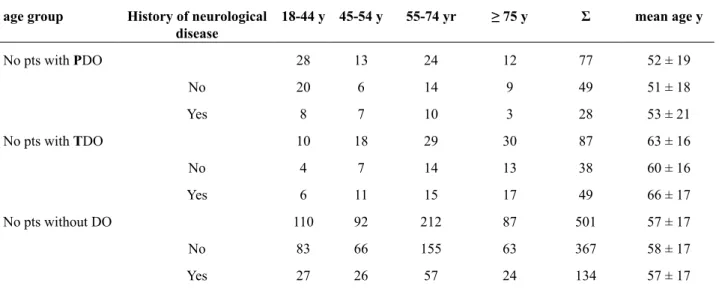 Table 2: Number of women in each age group. No difference in age between the 3 groups: PDO, TDO and no DO whatever  the neurological history.