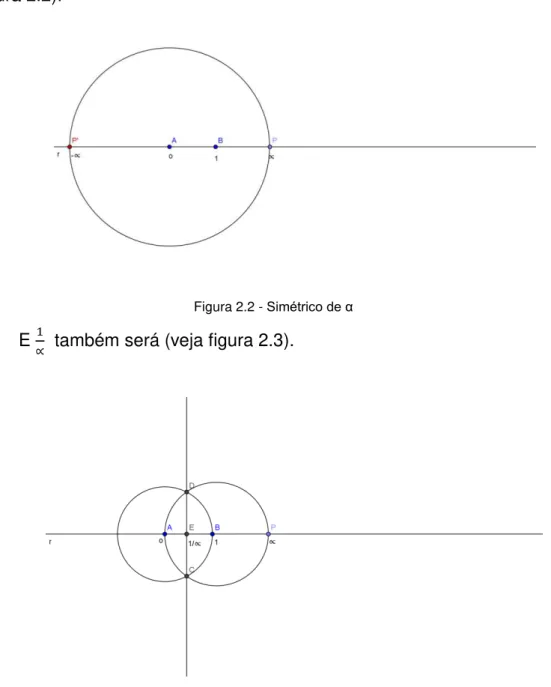 Figura 2.1 -  Representação do segmento unitário AB e o número α 