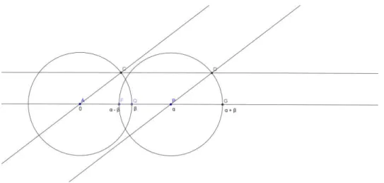 Figura 2.5 - Operação α+β e α-β  Figura 2.4 - Representações de α e β 