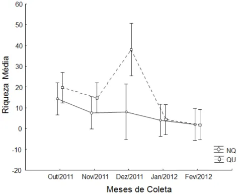 Figura 5.  Média  (±  IC  de  95%)  da  riqueza  de  espécies  entre  os  tratamentos  queimado  (QU) e não queimado (NQ) ao longo dos meses por pratos armadilha