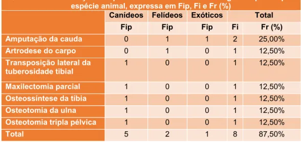 Figura 12-Artrodese da articulação  metacarpiana de felídeo 