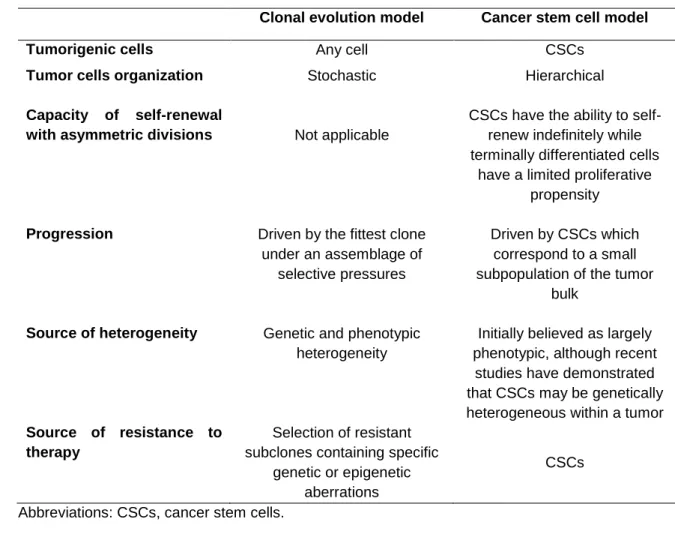 Table 2. Tenets of the clonal evolution and cancer stem cell models. Adapted from [218]