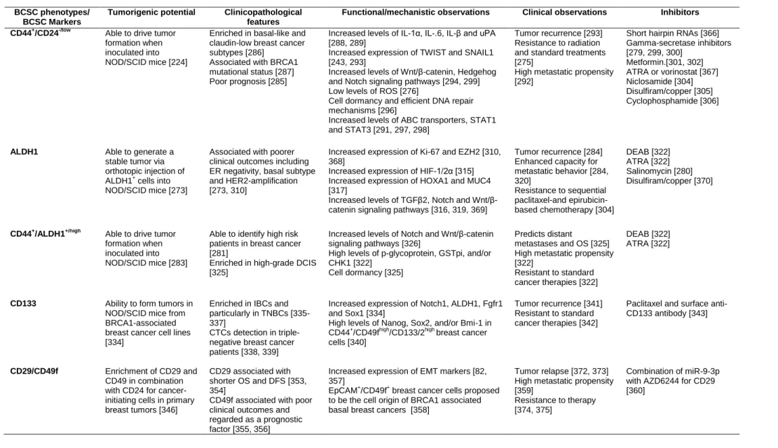 Table 3. Characteristics of the different assessed BCSC phenotypes and BCSC markers.