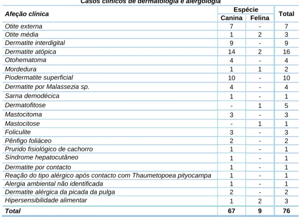 Tabela 6. Distribuição das diferentes afeções clínicas acompanhadas durante o estágio curricular (n=76),  na especialidade de dermatologia e alergologia